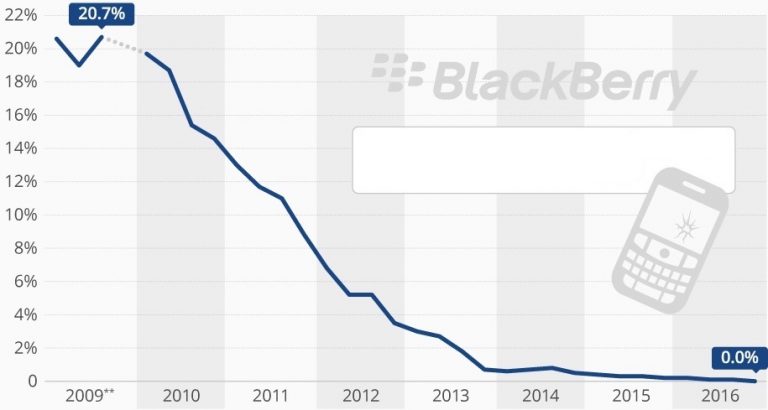BlackBerry satışlarına dair son pazar payı: Yüzde 0,048!