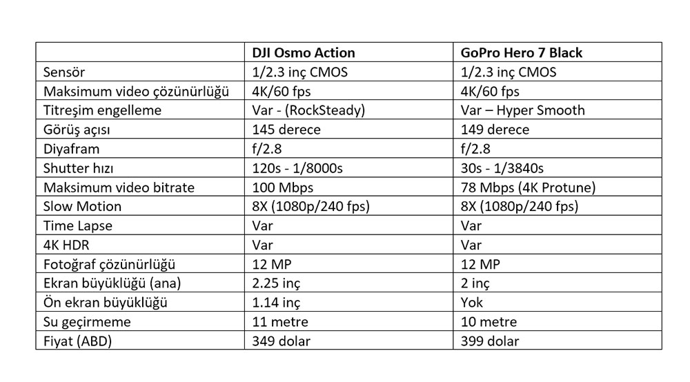 Yeni aksiyon kamerası: DJI Osmo Action 