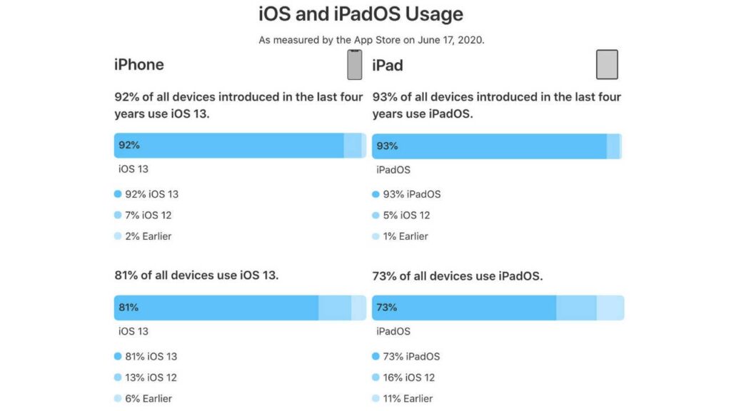 iOS 13 kullanım oranı