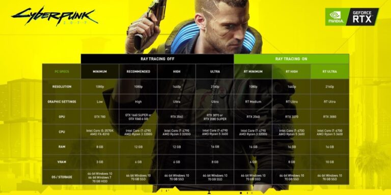 Cyberpunk 2077 sistem gereksinimleri yayınlandı