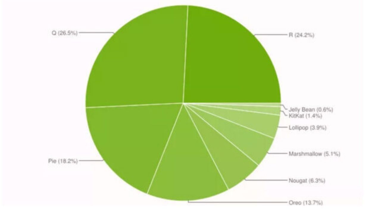 en çok kullanılan Android sürümü-02