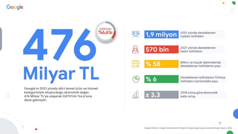 Google’ın Türkiye ekonomisine katkısı 3,3 kat arttı   