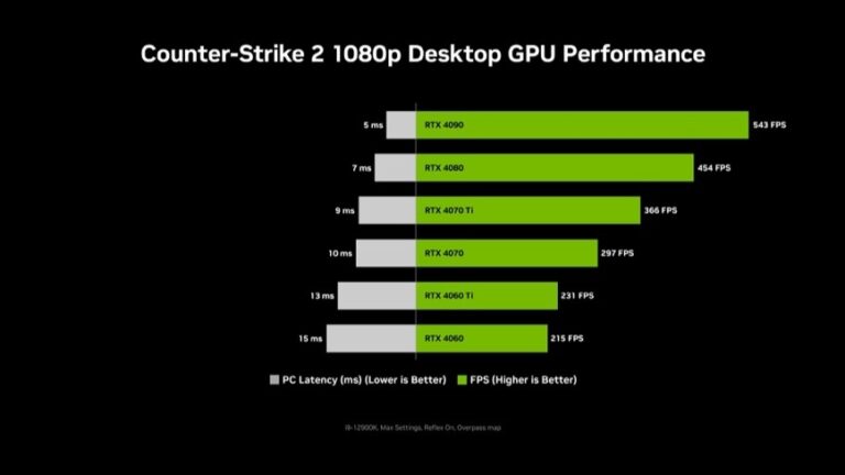 Counter-Strike 2’de NVIDIA Reflex, sistem gecikmesini optimize ediyor