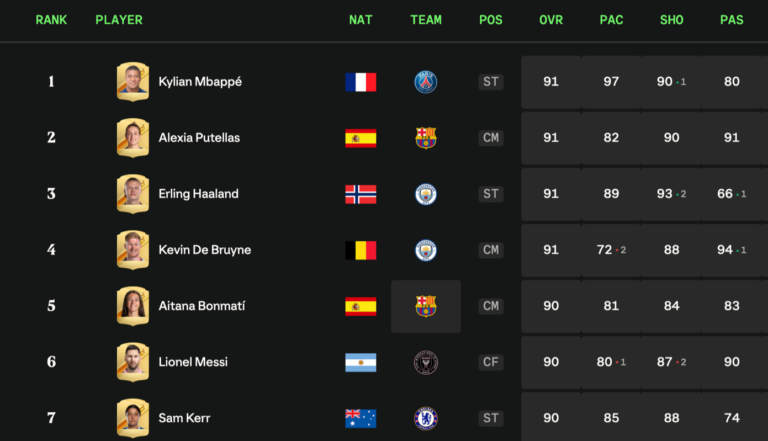 EA SPORTS FC 24’ün kadrosundaki 17.000’i aşkın futbolcunun reytingleri açıklandı!